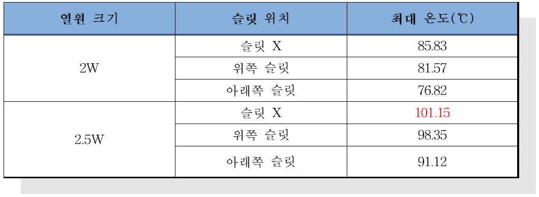 해석 결과(외기 온도 : 300K)