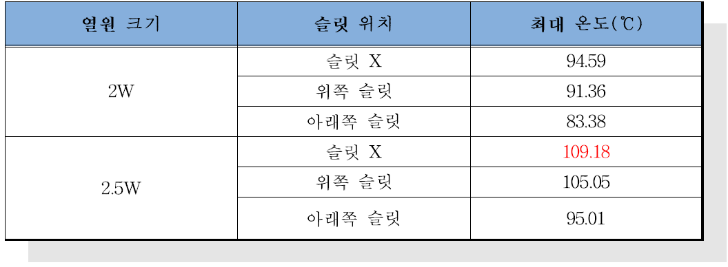 해석 결과(외기 온도 : 310K)