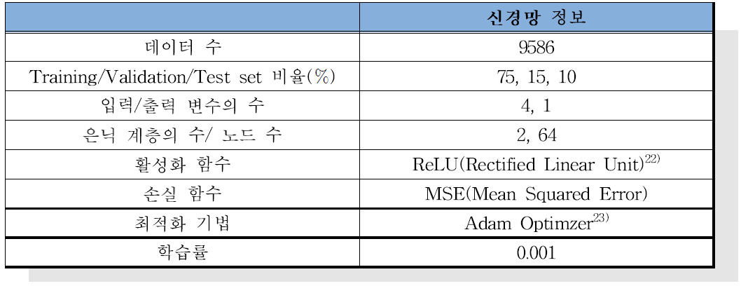 In-house 코드 검증을 위한 신경망 정보