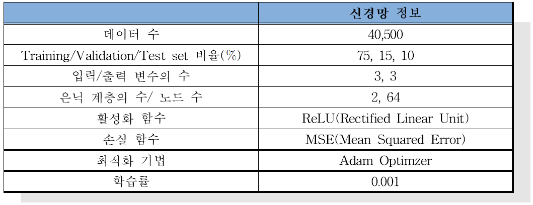 이탈 거리 예측을 위한 신경망 정보 Ⅰ