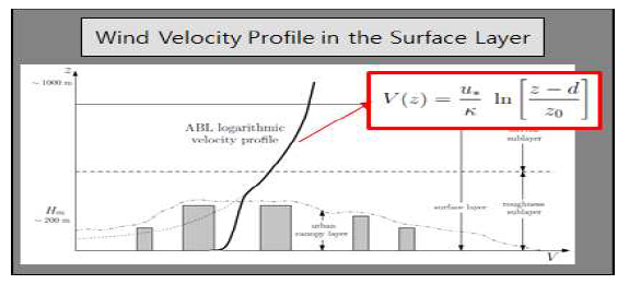 Wind Velocity Profile in the Surface Layer