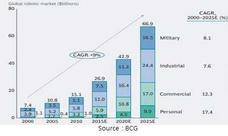 BCG의 드론시장 전망