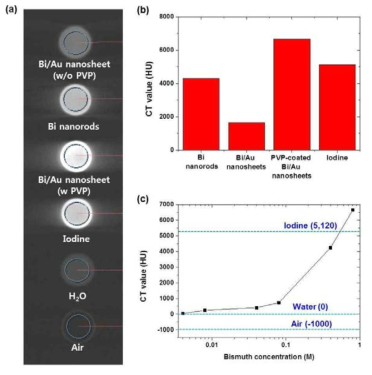 임상용 CT 조영제, Bi nanorod, Bi-Au nanorod의 in vitro CT 조영 효과 비교