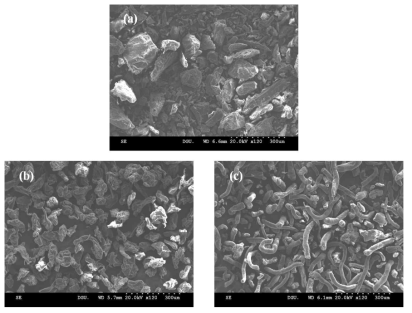 SEM micrograph for the raw materials at magnification of 120x. (a) XG, (b) GG, (c) CMC