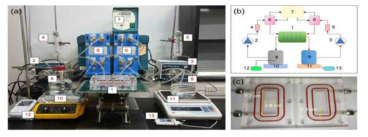 FO system. (a) Actual photograph of the laboratory scale FO setup and (b) schematic diagram showing parts of the system namely (1) membrane module; (2) feed solution pump; (3) draw solution pump; (4) feed flowmeter; (5) draw solution flowmeter; (6) plate-type heat exchangers; (7) chiller as temperature controller; (8) feed solution tank; (9) draw solution reservoir; (10) magnetic stirrer; (11) digital weighing balance; (12) conductivity meter; and (13) data logger. (c) Dismantled membrane module with dimensions