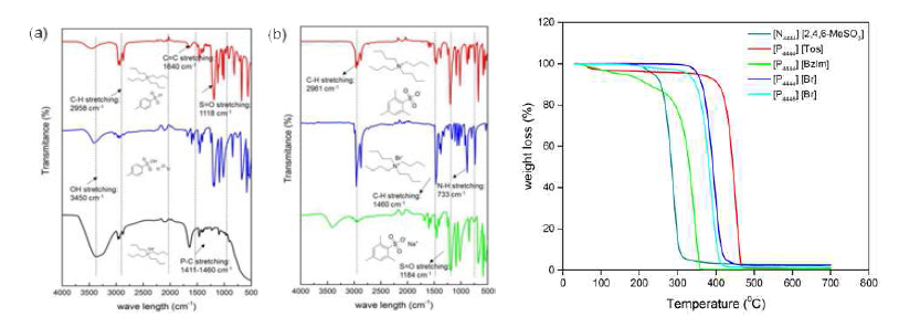 FTIR spectra spectrum of (a) [N4444][2,4,6-MeSO3] and (b) [P4444][Tos] and TGA curves for the synthesized IL monomers