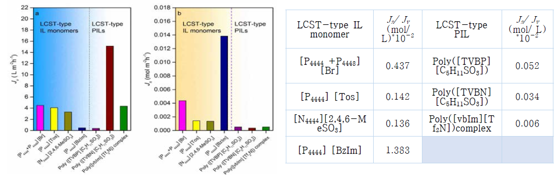 Comparison of IL+LCST and PIL+LCST as draw solutions in terms of water flux (Jv), reverse solute flux (Js), and specific solute selectivity (Js/Jv) after FO run