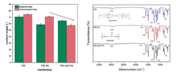 Contact angle results and FTIR spectra of PSf-based membranes