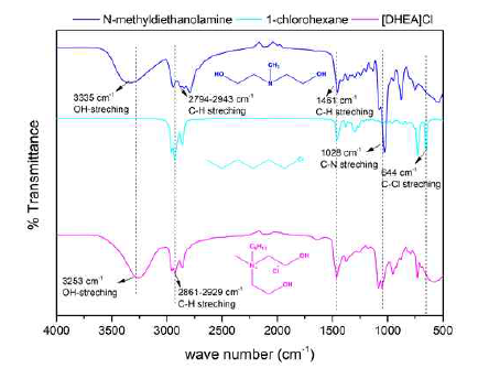 FTIR spectra spectrum of DHEA]Cl