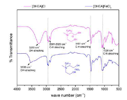 FTIR spectra of [DHEA]FeCl4