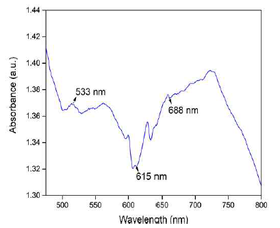 UV-Vis spectra of [DHEA]FeCl4