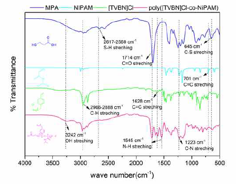 FTIR spectra of poly([TVBN]Cl-co- NiPAM)