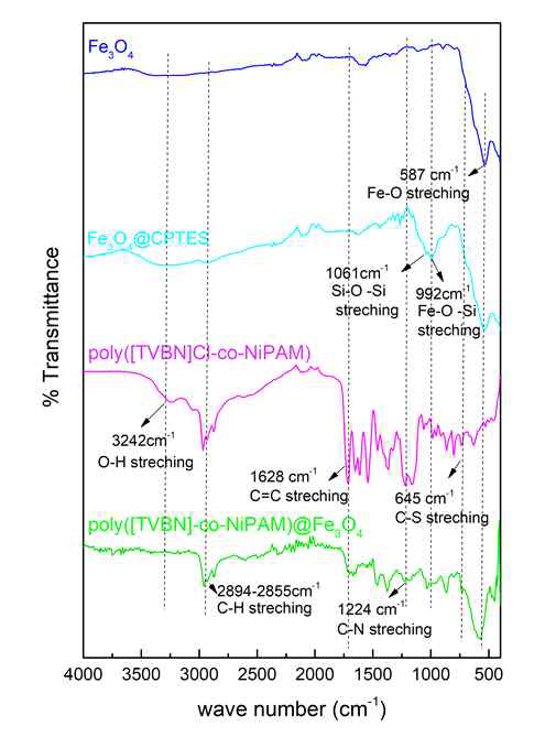 FTIR spectra of poly([TVBN]Cl-co- NIPAM)@Fe3O4