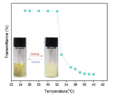 Thermo-responsive property of 30wt% poly([TVBN]Cl-co-NIPAM): transmittance at 600nm and visual illustration of the thermo-responsive property