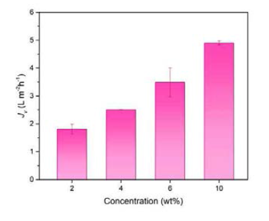 Jv of poly([TVBN]Cl-co-NIPAM) @Fe3O4 (Feed: DI water, 298.15K, cross-flow velocity=5.4 cm/s)