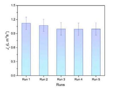 Desalination runs via FO with poly([TVBN]Cl-co-NiPAM): Jv values from repeated FO runs of simulated seawater (0.6M NaCl using 10wt% poly([TVBN]Cl-co-NIPAM)@Fe3O4 as draw solution (cross-flow velocity: 5.4cm/s)