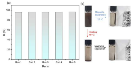 MIL recovery via thermal and magnetic separation: (a)%R (b)visual illustration of phase separation of poly([TVBN]Cl-co-NIPAM)@Fe3O4(10wt%)