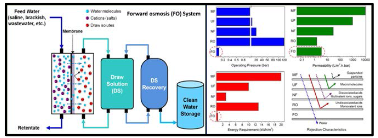 FO technology (left) typical configuration (right) performance and features in comparison to other membrane technologies