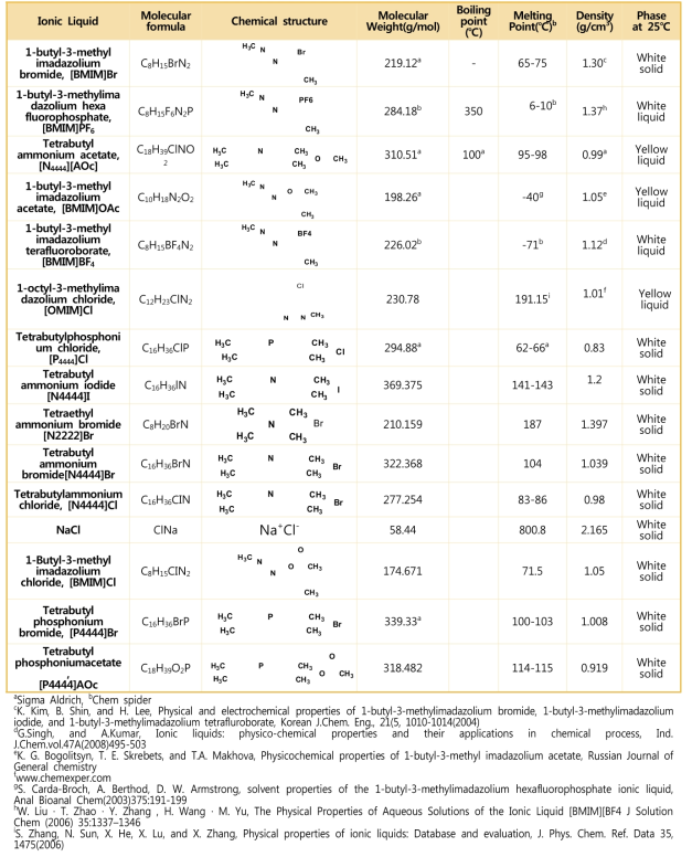 Physical properties of IL candidates and sodium chloride