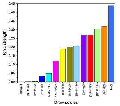 Ionic strength of selected IL-based and NaCl draw solution at 0.3 M