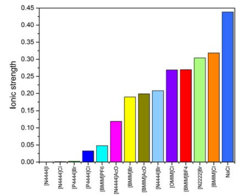 Ionic strengths of draw solutes prepared at 0.3M solution concentration