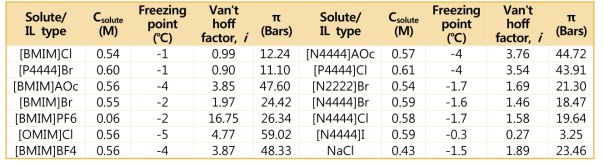 Freezing points of solute solutions at approximately 0.5 M molar concentration