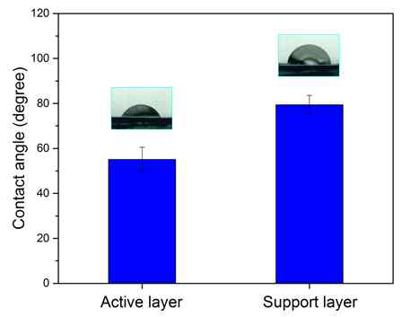 Contact angle of HTI-CTA membrane