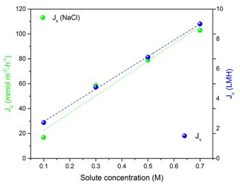 Contact angle of HTI-CTA membrane