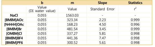 Statistical analysis of IL concentration curves via conductivity measurements