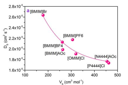 Relationship of aqueous diffusion coefficient and molecular volume of ILs