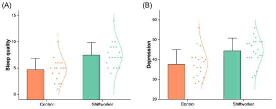 대조군과 교대근무군 간의 (A) 수면질, (B) 우울증 정도 비교