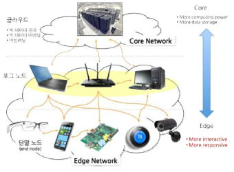 edge computing과 data networking을 제공하는 엣지 네트워크 시스템
