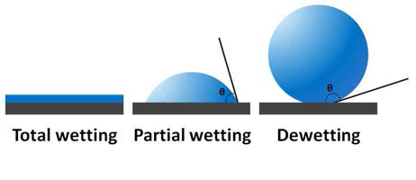 표면 젖음 현상의 개략도