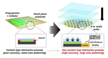 기존 공정기술 (좌)과 센서가 부착된 대면적 메조스케일 3차원 리소그래피 공정의 개념도 (우)