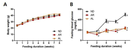 Effect of AL supplementation for 8 weeks on (A)body weight and (B)fasting blood glucose in C57BL/KsJ-db/db mice fed normal diet. Data are mean±S.E. abMeans values with unlike superscript letter are significantly different (p<0.05). ND, normal diet (AIN-76); ER, (ND +5% (w/w) Erythritol); AR, (ND +5% (w/w) Arabinose); AL, (ND +5% (w/w) Allulose)