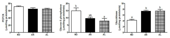 Effect of D-allulose supplementation for 8 weeks on hepatic glucose-regulating enzyme activities in C57BL/KsJ-db/db mice fed normal diet. Data are mean±S.E. abMeans values with unlike superscript letter are significantly different (p<0.05). ND, normal diet (AIN-76); AR, (ND +5% (w/w) Arabinose); AL, (ND +5% (w/w) Allulose)