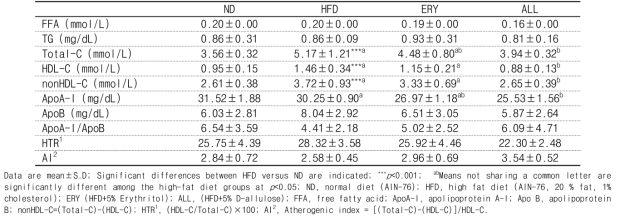 Effect of allulose supplementations for 16 weeks on plasma lipid profiles in C57BL/6J mice fed high-fat diet