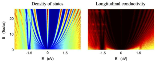 Magnetic field dependent density of states and longitudinal conductivity that we calculated using Lanczos recursion and linear Kubo response for graphene on hexagonal boron nitride superlattices calculated for short-range Anderson disorder of W=1.5eV. Intrinsic particle-hole asymmetry appear when the local mass variations and the virtual strain contributions are simultaneously accounted for. The calculations were carried out using large real-space system simulation sizes containing up to 20 million atoms which allows access regimes with small magnetic fields where electrons are delocalized over long distances (Ref. 3, Elsevier 2016)