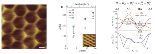 Moire pattern superlattices in twisted bilayer graphene measured through Scanning Tunneling Microscopy local density of states mapping and our theoretical calculations of the moire bands and associated density of states reflecting the richness of the electronic structure of incommensurable crystals controllable through the relative twist angle between the layers (Ref. 13: Phys. Rev. B)