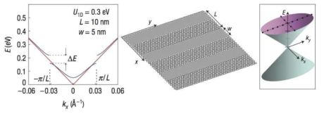 Regular gating potentials produced by lithography techniques can produce regular superlattice potentials in the nanometer scale on graphene and other 2D materials. The figure illustrates a one dimensional superlattice that leads to band gaps and anisotropies in the band dispersion (Ref. 15: Nature Physics 2008). Recent technical advances allows to realize nanometer scale regular superlattices on graphene and other 2D materials
