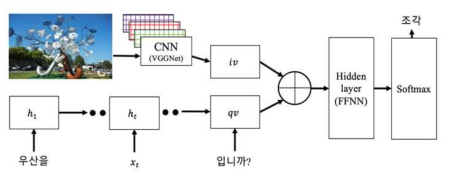 한국어 이미지 QA 모델(GRU-Concat-gate)
