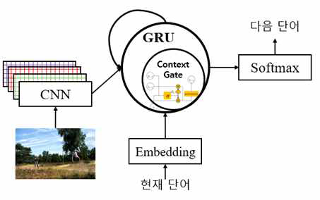 이미지 캡션 생성 모델(GRU-Context-gate)