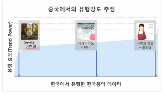 중국에서의 한국음악 유행강도 추정