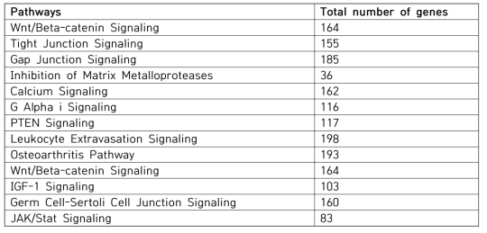 Molecular pathways showing differential expression patterns innoise-induced hearing loss mouse models compared to normal hearing subjects (p<0.0001, from IPA)