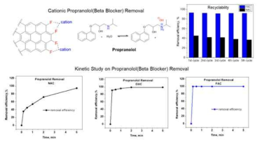 수용액 내의 양이온 propranolol에 대한 활성탄 및 불소/산소 작용기가 첨가된 활성탄의 흡착 속도 및 재사용실험