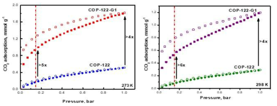 COP-122와 아민 작용기로 환원후의 COP-122-G1의 이산화탄소 등온흡착곡선
