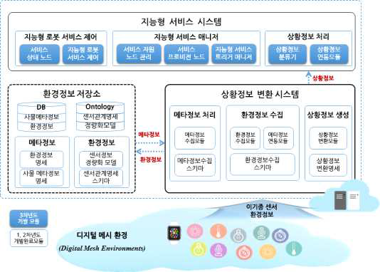 지능형 로봇 서비스 제공을 위한 클라우드 기반 IoT 플랫폼 응용 연구