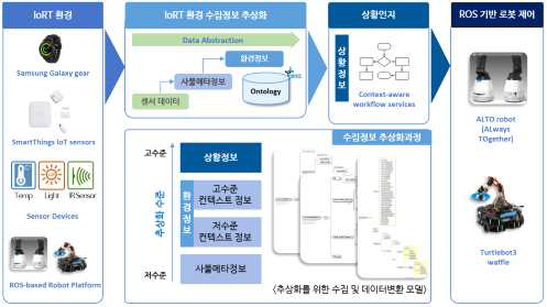 수집정보의 추상화과정(사물메타정보-환경정보-상황정보)