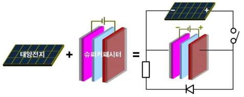 신개념의 하이브리드형 태양전지의 기본 구조