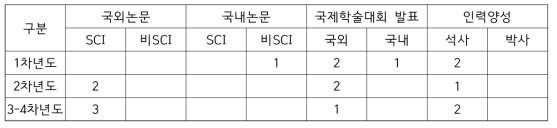 연차별 성과 목표